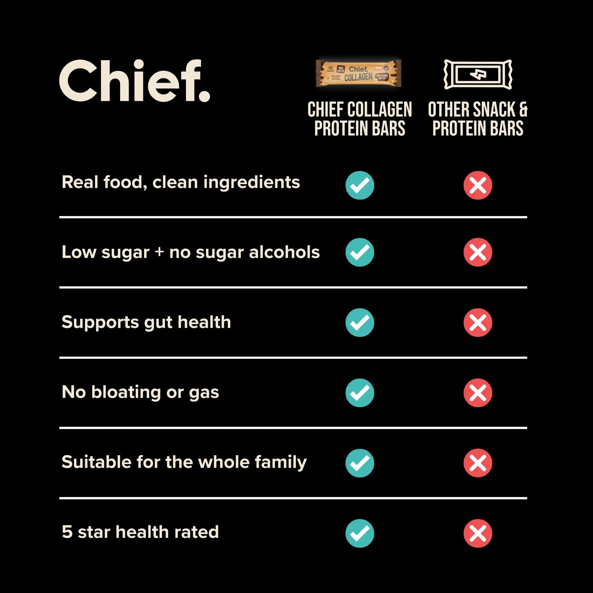 Chief Collagen Protein Choc Peanut Butter Bars