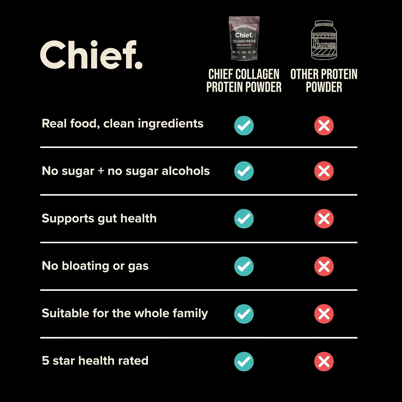 Chief Grass-fed Collagen Protein Powder - Dark Chocolate (30 serves)